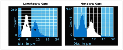 使用 Scepter 3.0 ，整個流程只要 30 秒測定時間，細胞不需要染色