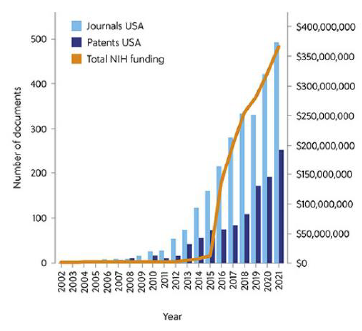 exosome 研究增幅-NIH數據